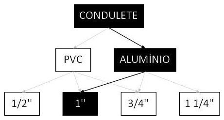 Árvore de fatores da composição SINAPI 95802 — diagrama oficial de variantes do serviço