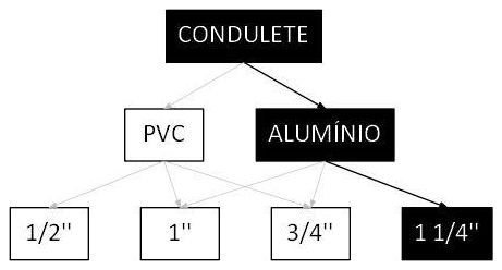 Árvore de fatores da composição SINAPI 95803 — diagrama oficial de variantes do serviço