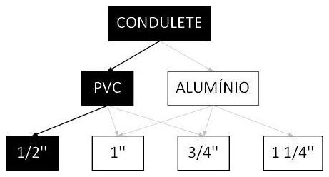 Árvore de fatores da composição SINAPI 95807 — diagrama oficial de variantes do serviço