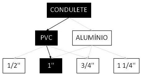 Árvore de fatores da composição SINAPI 95809 — diagrama oficial de variantes do serviço