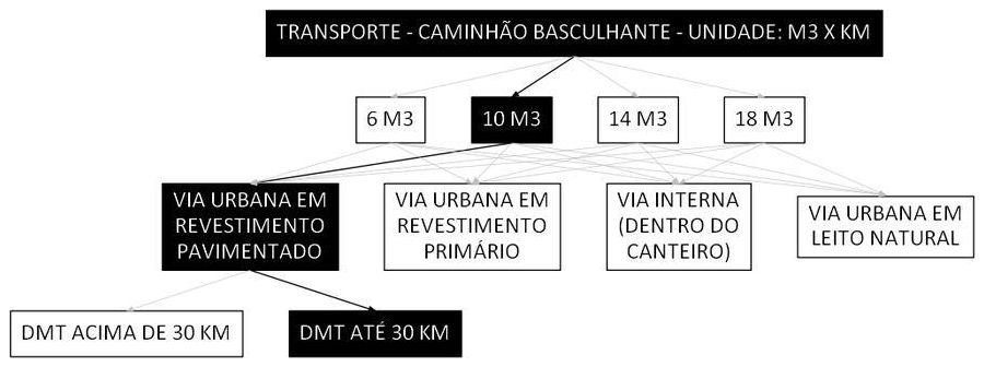 Árvore de fatores da composição SINAPI 95875 — diagrama oficial de variantes do serviço