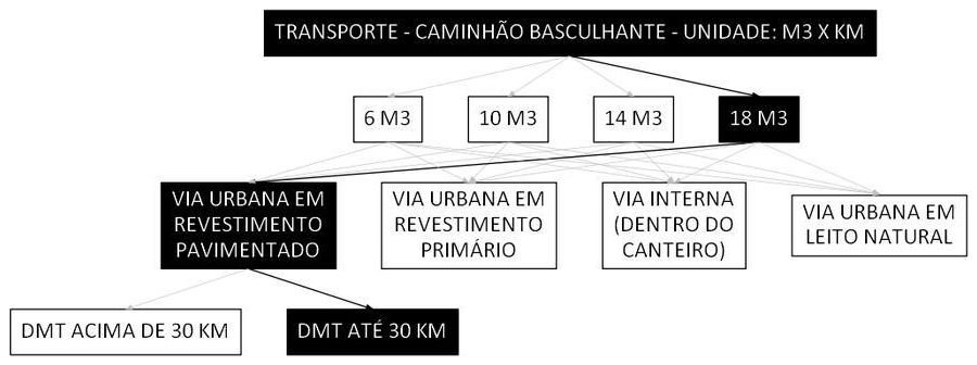 Árvore de fatores da composição SINAPI 95877 — diagrama oficial de variantes do serviço