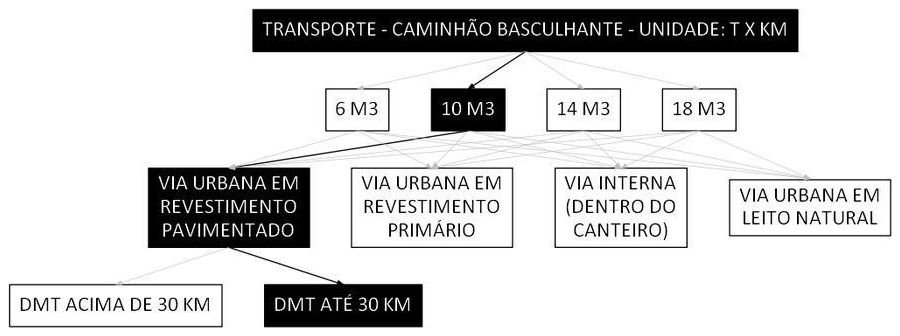 Árvore de fatores da composição SINAPI 95878 — diagrama oficial de variantes do serviço