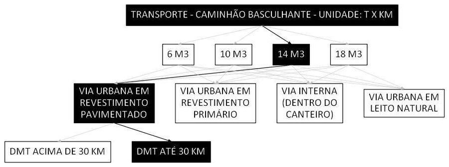 Árvore de fatores da composição SINAPI 95879 — diagrama oficial de variantes do serviço