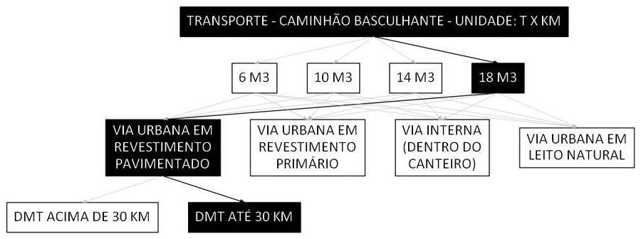 Árvore de fatores da composição SINAPI 95880 — diagrama oficial de variantes do serviço