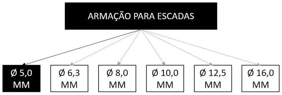 Árvore de fatores da composição SINAPI 95943 — diagrama oficial de variantes do serviço