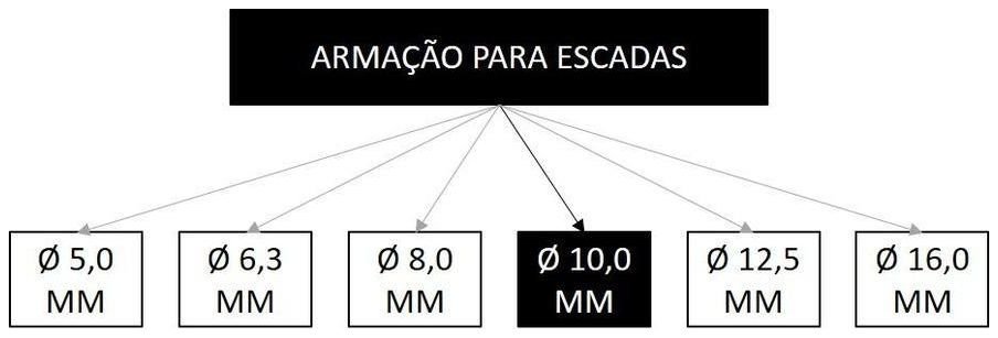 Árvore de fatores da composição SINAPI 95946 — diagrama oficial de variantes do serviço