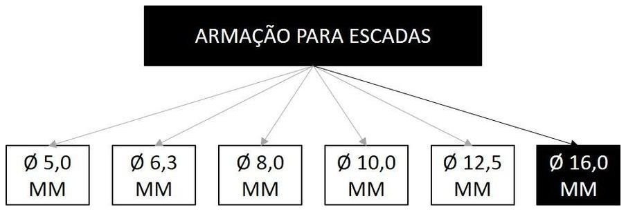 Árvore de fatores da composição SINAPI 95948 — diagrama oficial de variantes do serviço