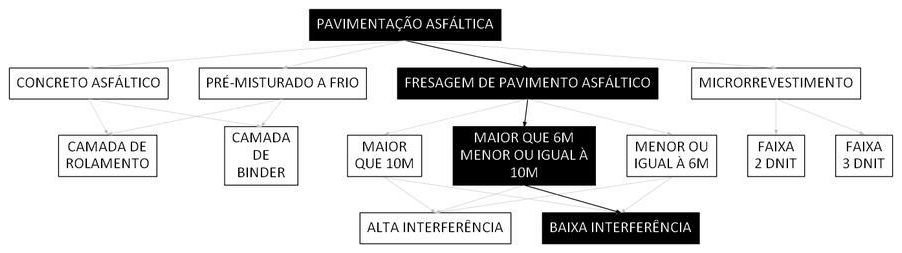 Árvore de fatores da composição SINAPI 96001 — diagrama oficial de variantes do serviço