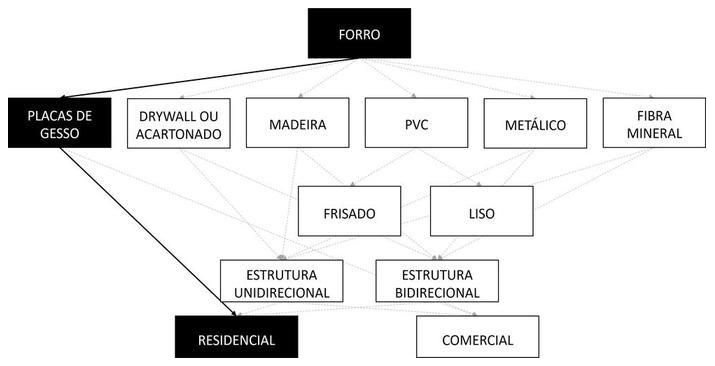 Árvore de fatores da composição SINAPI 96109 — diagrama oficial de variantes do serviço