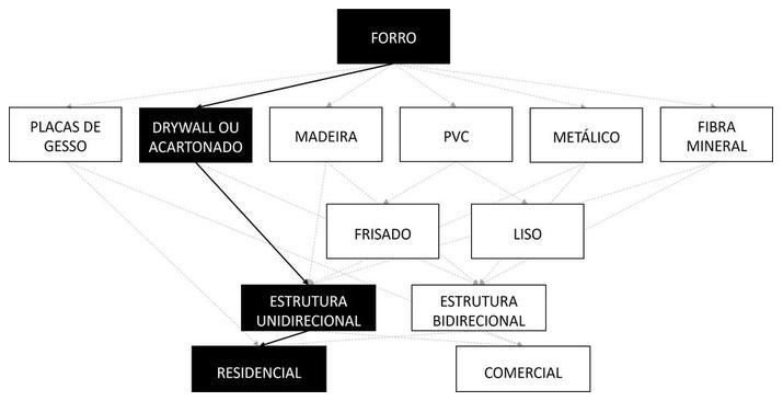 Árvore de fatores da composição SINAPI 96110 — diagrama oficial de variantes do serviço