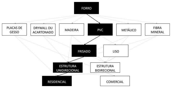 Árvore de fatores da composição SINAPI 96111 — diagrama oficial de variantes do serviço