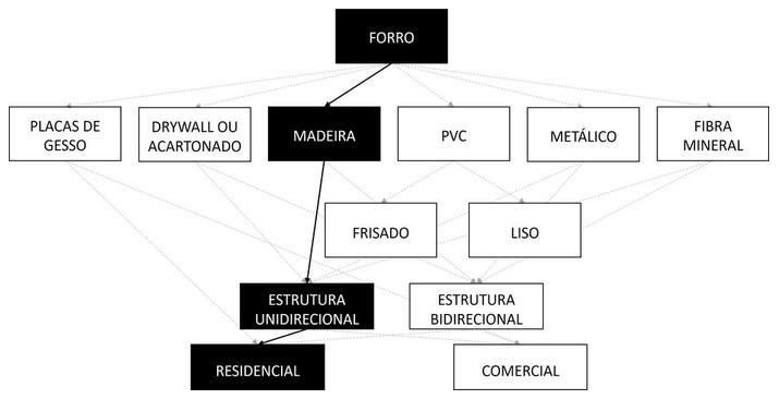 Árvore de fatores da composição SINAPI 96112 — diagrama oficial de variantes do serviço