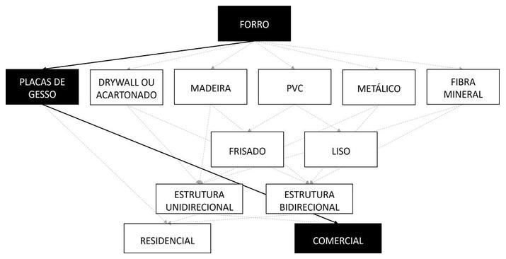 Árvore de fatores da composição SINAPI 96113 — diagrama oficial de variantes do serviço