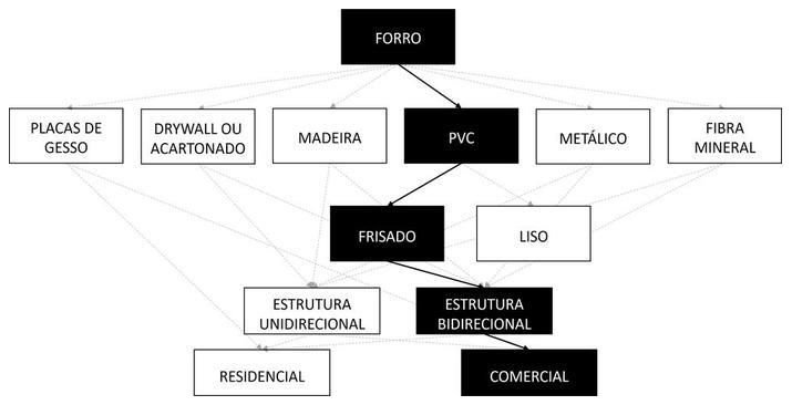 Árvore de fatores da composição SINAPI 96116 — diagrama oficial de variantes do serviço