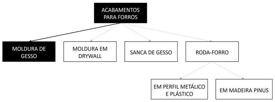 Árvore de fatores da composição SINAPI 96120 — diagrama oficial de variantes do serviço