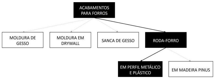 Árvore de fatores da composição SINAPI 96121 — diagrama oficial de variantes do serviço