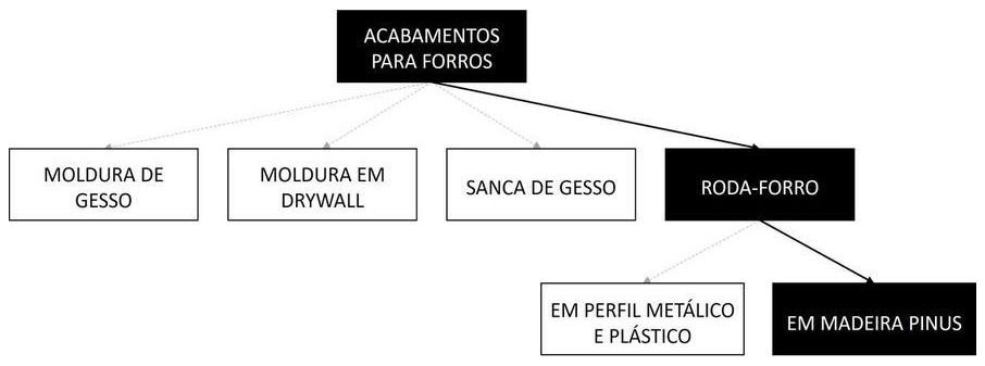 Árvore de fatores da composição SINAPI 96122 — diagrama oficial de variantes do serviço