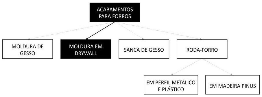 Árvore de fatores da composição SINAPI 96123 — diagrama oficial de variantes do serviço