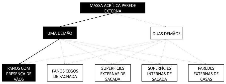 Árvore de fatores da composição SINAPI 96126 — diagrama oficial de variantes do serviço