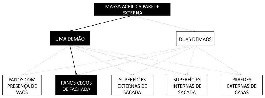 Árvore de fatores da composição SINAPI 96127 — diagrama oficial de variantes do serviço
