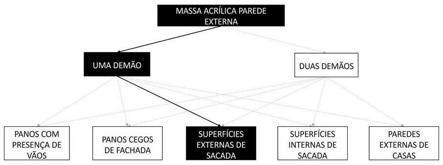 Árvore de fatores da composição SINAPI 96128 — diagrama oficial de variantes do serviço