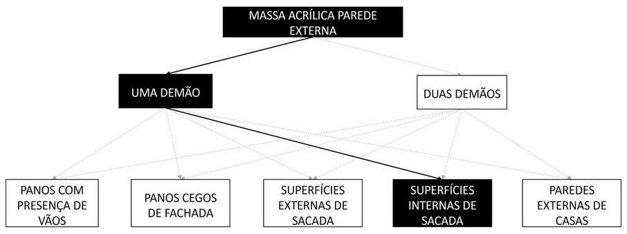 Árvore de fatores da composição SINAPI 96129 — diagrama oficial de variantes do serviço