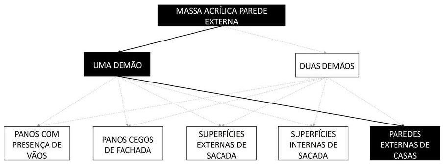 Árvore de fatores da composição SINAPI 96130 — diagrama oficial de variantes do serviço