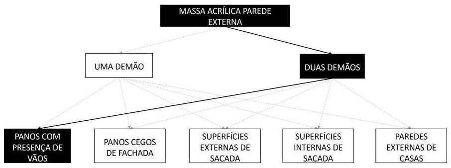 Árvore de fatores da composição SINAPI 96131 — diagrama oficial de variantes do serviço
