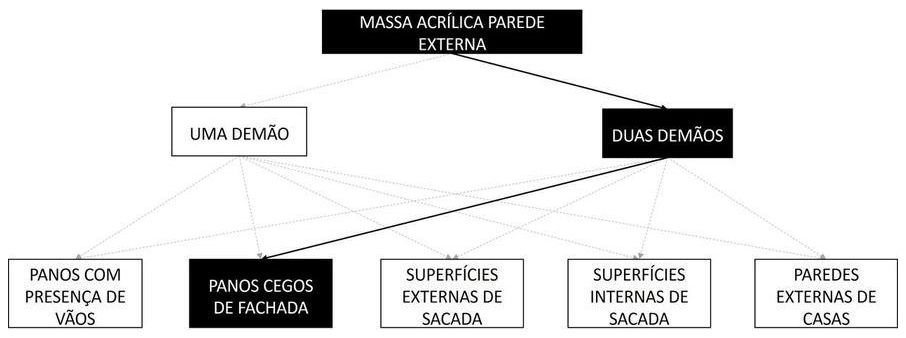 Árvore de fatores da composição SINAPI 96132 — diagrama oficial de variantes do serviço