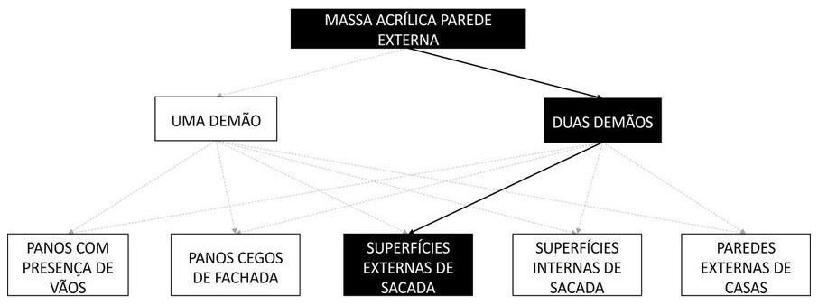 Árvore de fatores da composição SINAPI 96133 — diagrama oficial de variantes do serviço