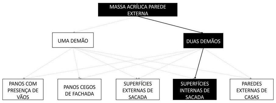 Árvore de fatores da composição SINAPI 96134 — diagrama oficial de variantes do serviço