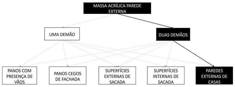 Árvore de fatores da composição SINAPI 96135 — diagrama oficial de variantes do serviço
