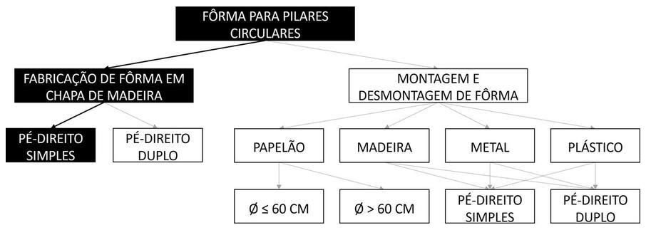 Árvore de fatores da composição SINAPI 96252 — diagrama oficial de variantes do serviço
