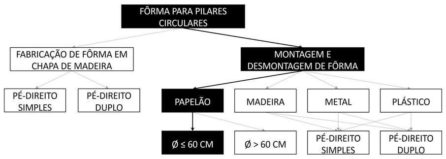 Árvore de fatores da composição SINAPI 96253 — diagrama oficial de variantes do serviço
