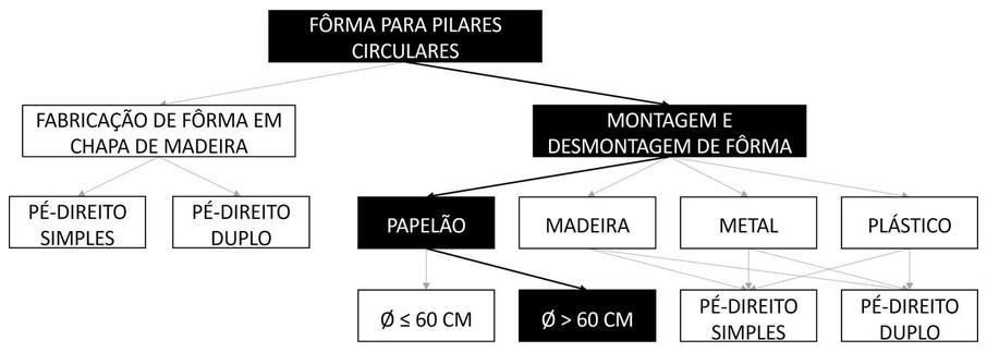 Árvore de fatores da composição SINAPI 96254 — diagrama oficial de variantes do serviço