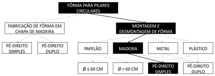 Árvore de fatores da composição SINAPI 96258 — diagrama oficial de variantes do serviço
