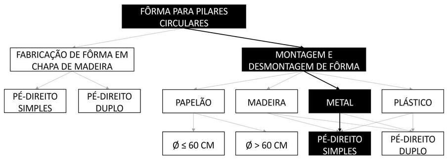 Árvore de fatores da composição SINAPI 96262 — diagrama oficial de variantes do serviço
