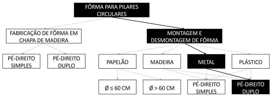 Árvore de fatores da composição SINAPI 96264 — diagrama oficial de variantes do serviço