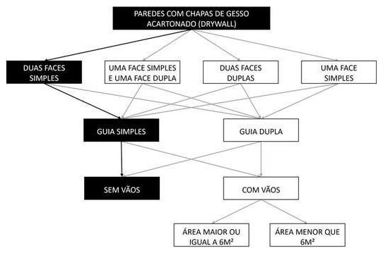 Árvore de fatores da composição SINAPI 96358 — diagrama oficial de variantes do serviço
