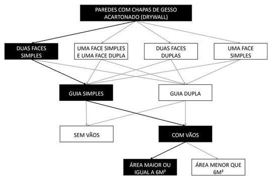 Árvore de fatores da composição SINAPI 96359 — diagrama oficial de variantes do serviço