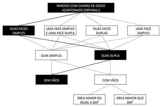 Árvore de fatores da composição SINAPI 96360 — diagrama oficial de variantes do serviço