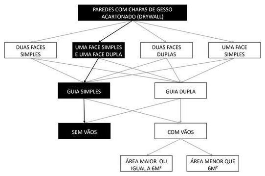 Árvore de fatores da composição SINAPI 96362 — diagrama oficial de variantes do serviço