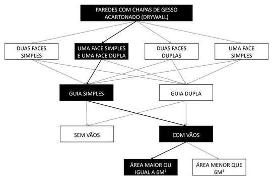 Árvore de fatores da composição SINAPI 96363 — diagrama oficial de variantes do serviço