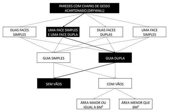 Árvore de fatores da composição SINAPI 96364 — diagrama oficial de variantes do serviço