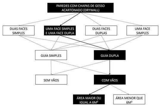 Árvore de fatores da composição SINAPI 96365 — diagrama oficial de variantes do serviço