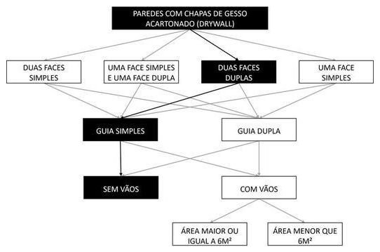 Árvore de fatores da composição SINAPI 96366 — diagrama oficial de variantes do serviço