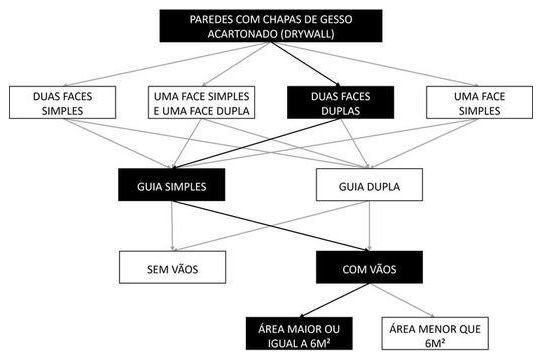 Árvore de fatores da composição SINAPI 96367 — diagrama oficial de variantes do serviço