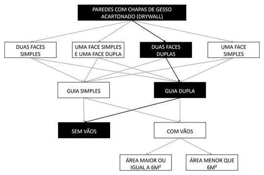 Árvore de fatores da composição SINAPI 96368 — diagrama oficial de variantes do serviço