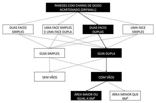 Árvore de fatores da composição SINAPI 96369 — diagrama oficial de variantes do serviço